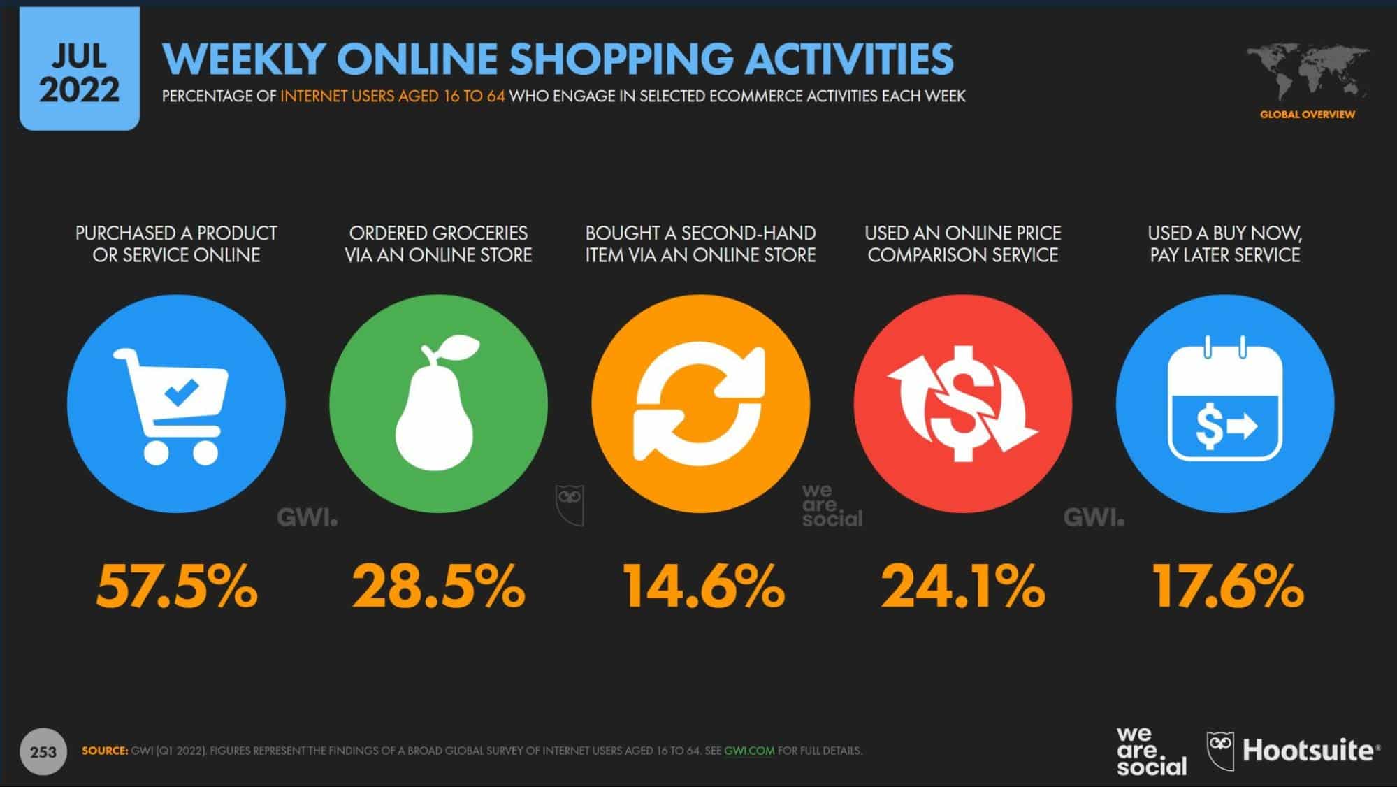 1-Weekly-Online-Shopping-Activities