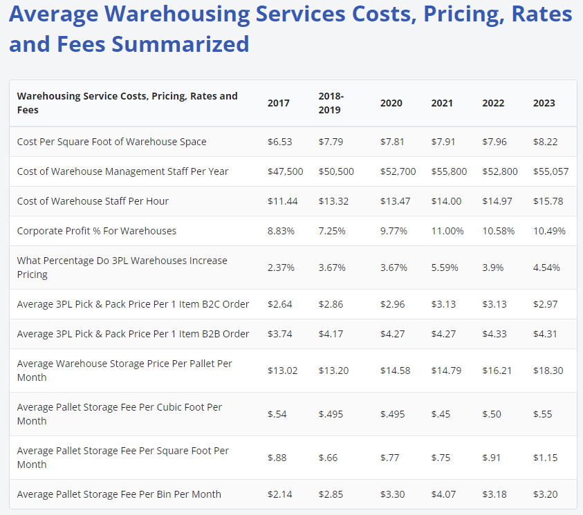 Average warehouseing services costs statistics