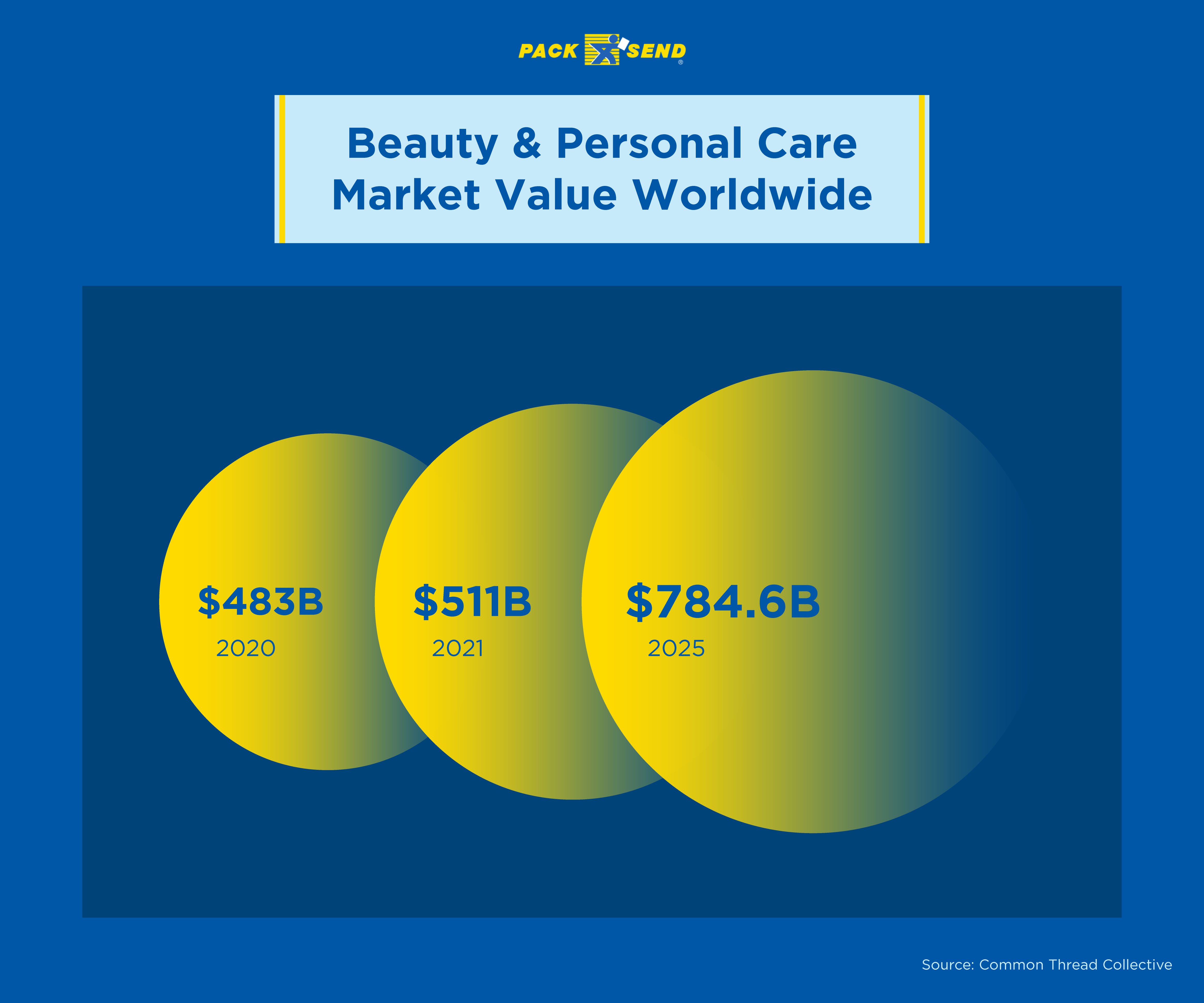Worldwide market value of beauty and personal care products
