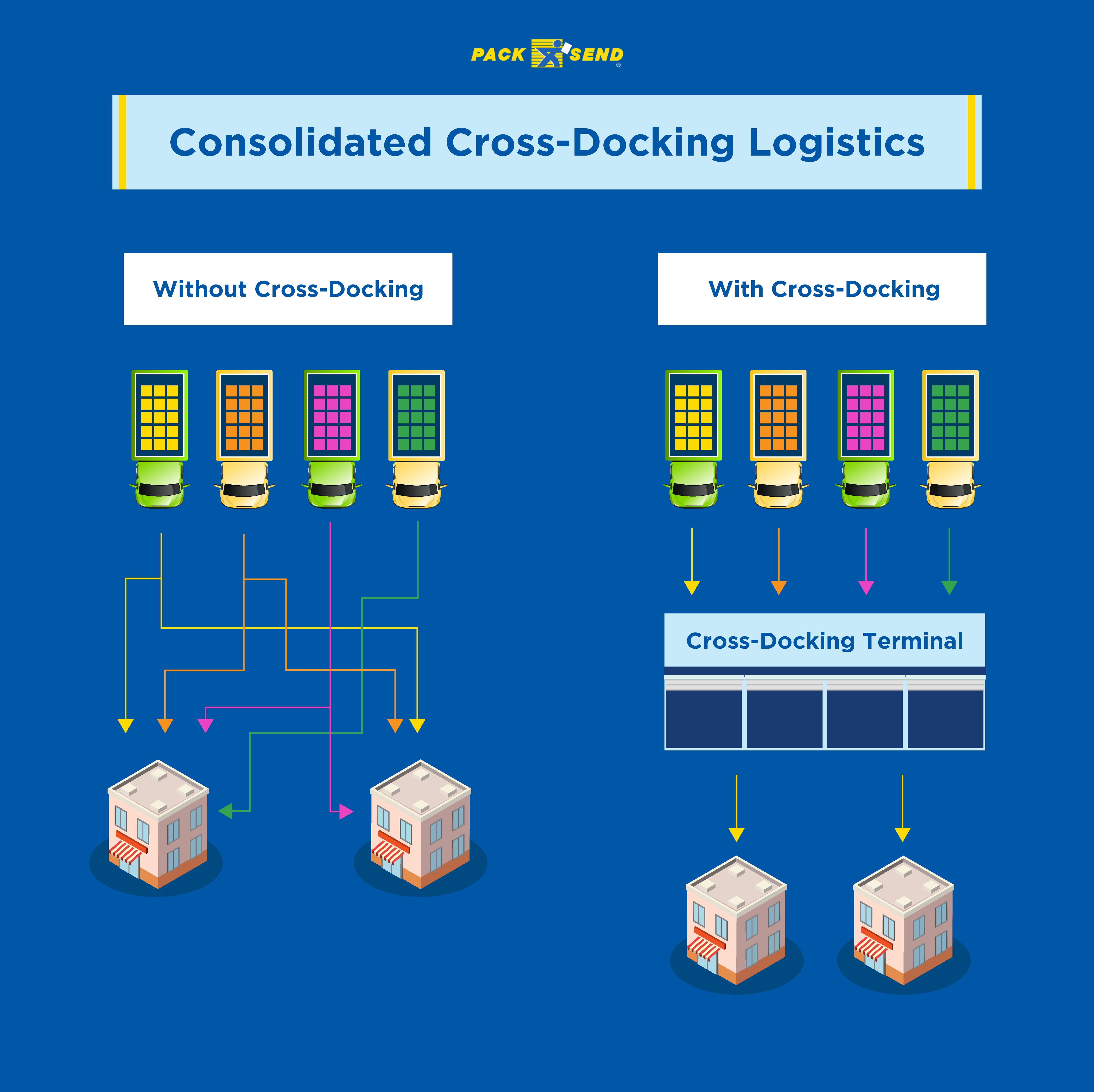 Consolidated Cross-Docking Logistics