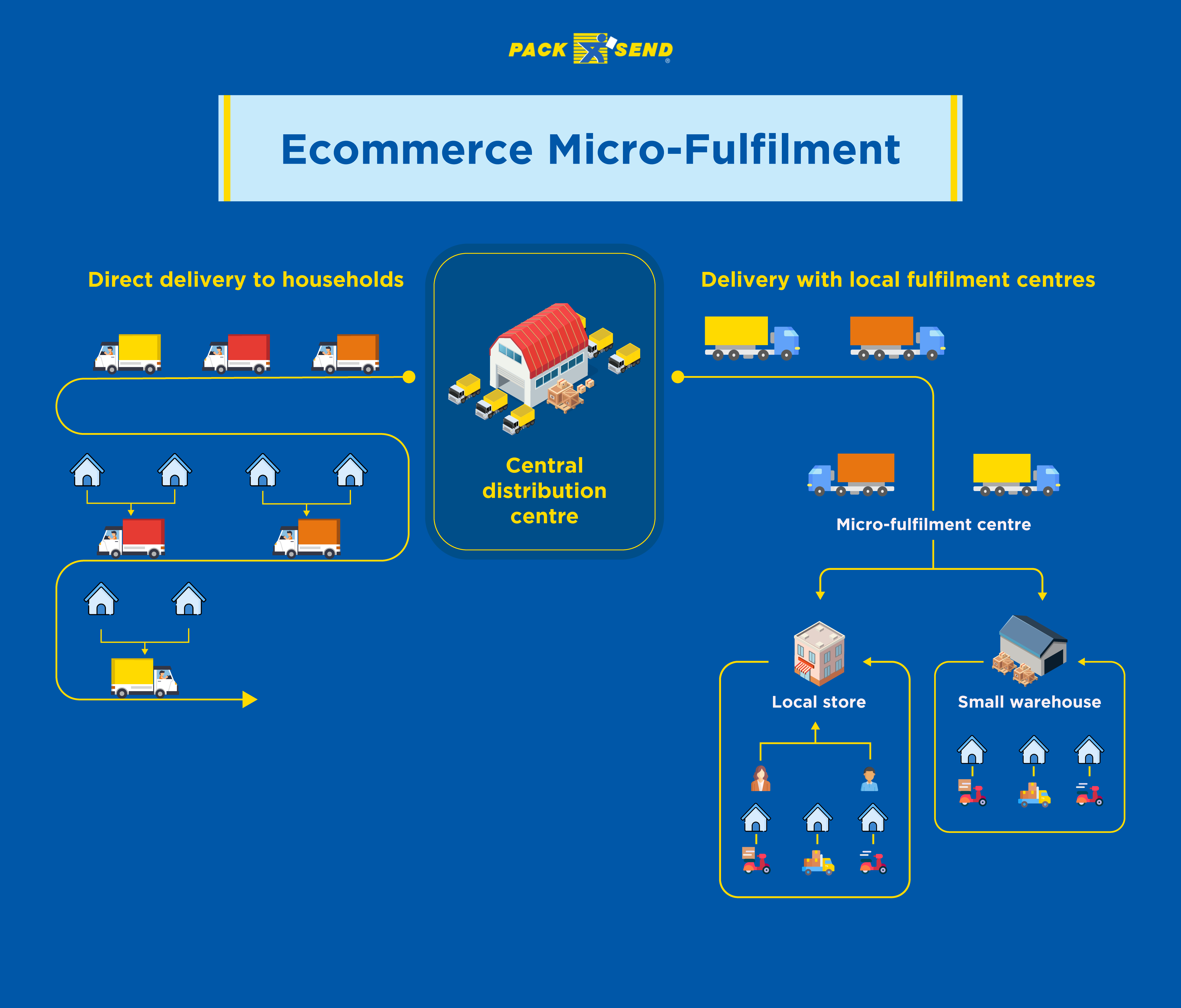 How ecommerce micro-fulfilment works