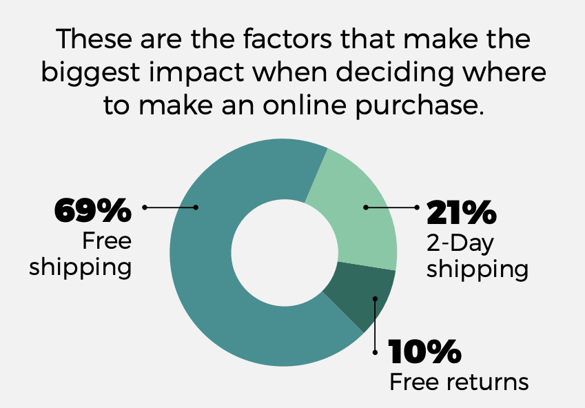 Factors that have biggest impact on online purchase