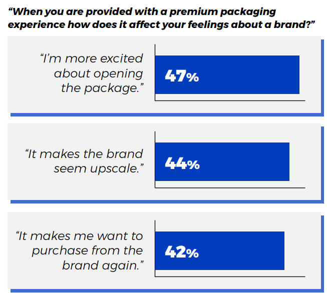 Feelings of customers regarding premium packaging