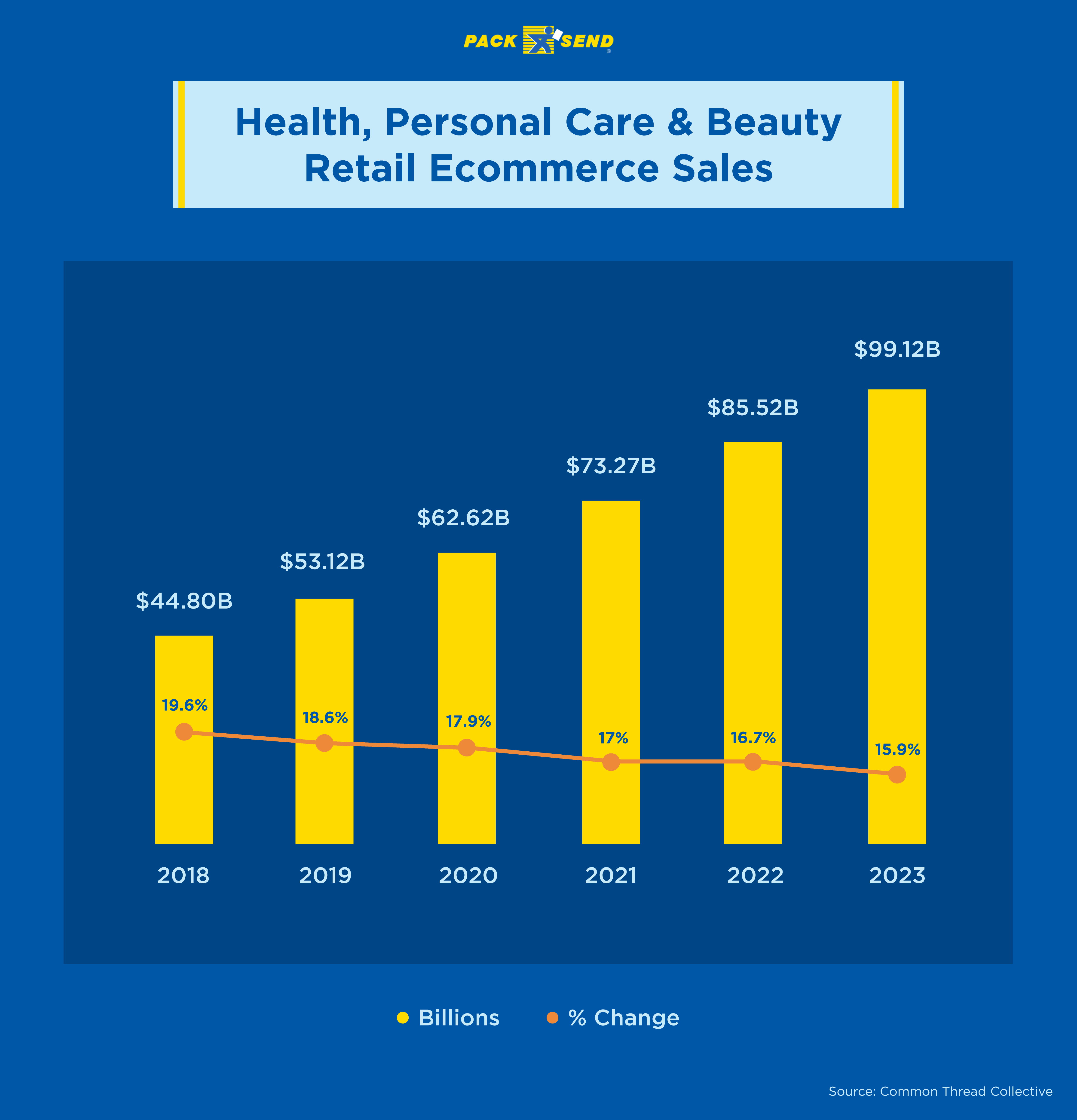 Retail ecommerce sales of health, personal care and beauty products