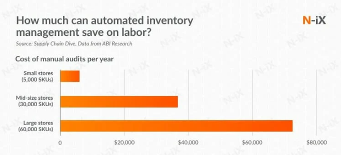 How much can automated inventory management save on labor