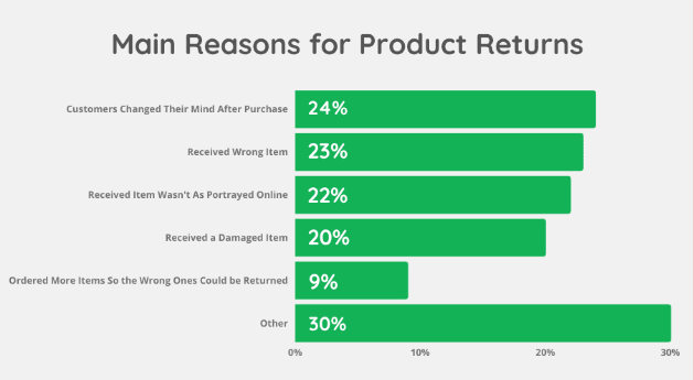 Main reasons for product returns