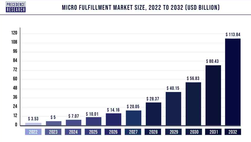 Micro fulfilment market size 2022 to 2032