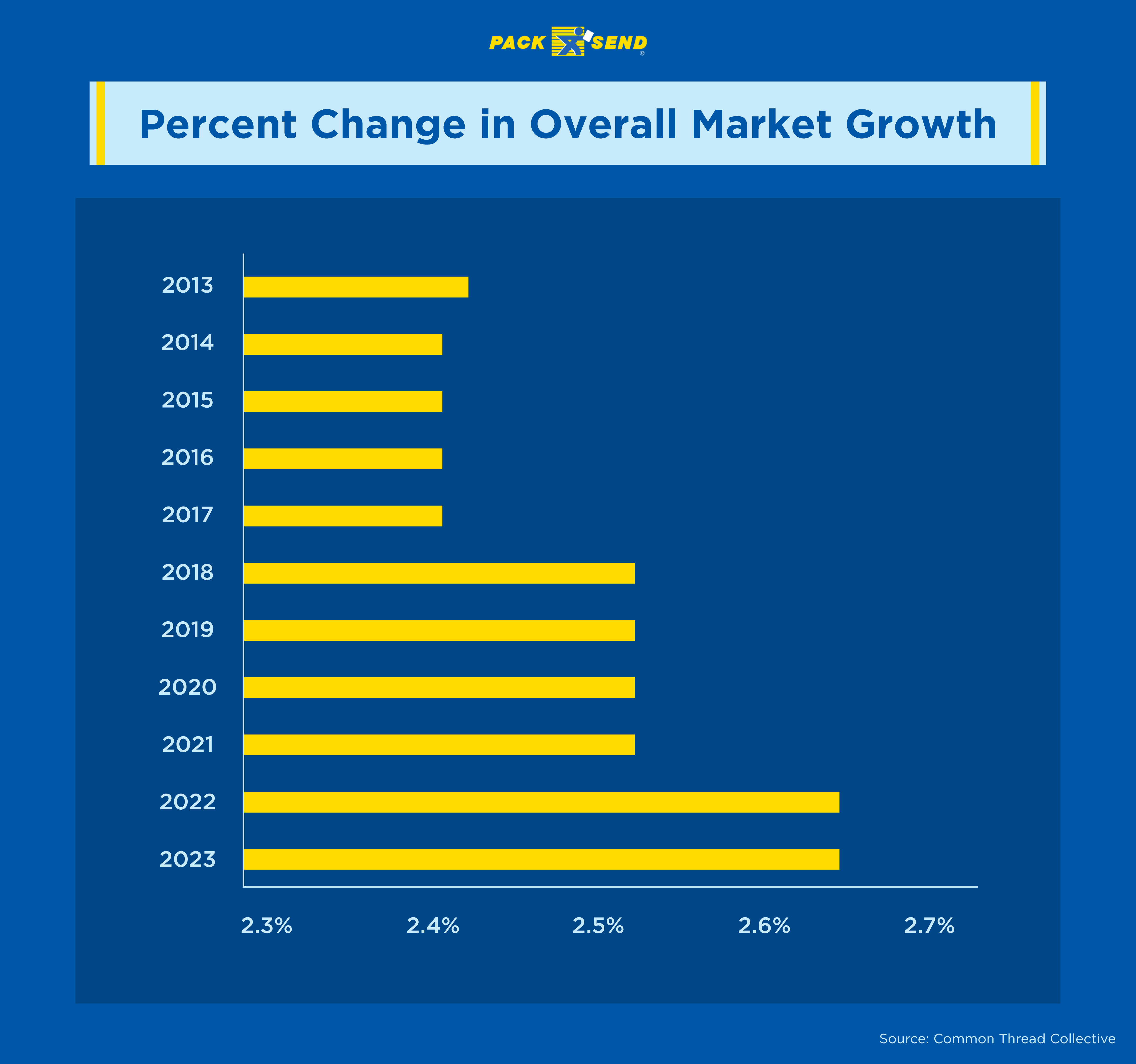 Percent change in overall market growth of beauty and personal care industry