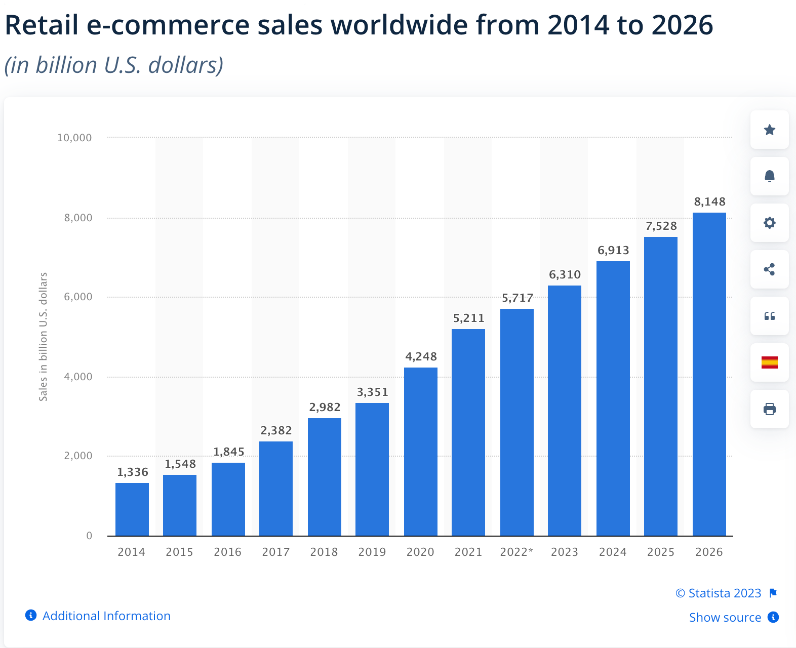 Retail ecommerce sales worldwide from 2014 to 2026