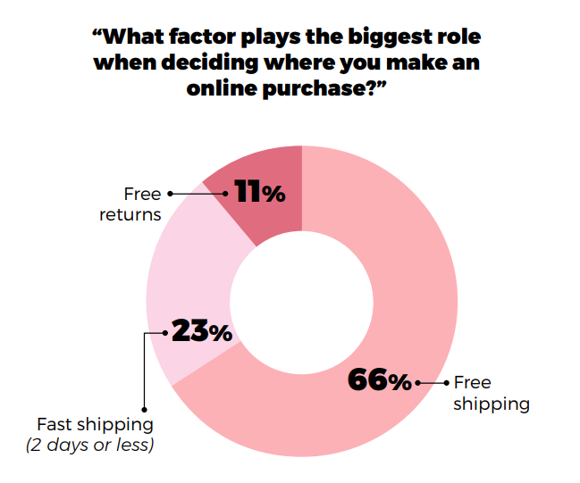 Deciding factors in online purchase