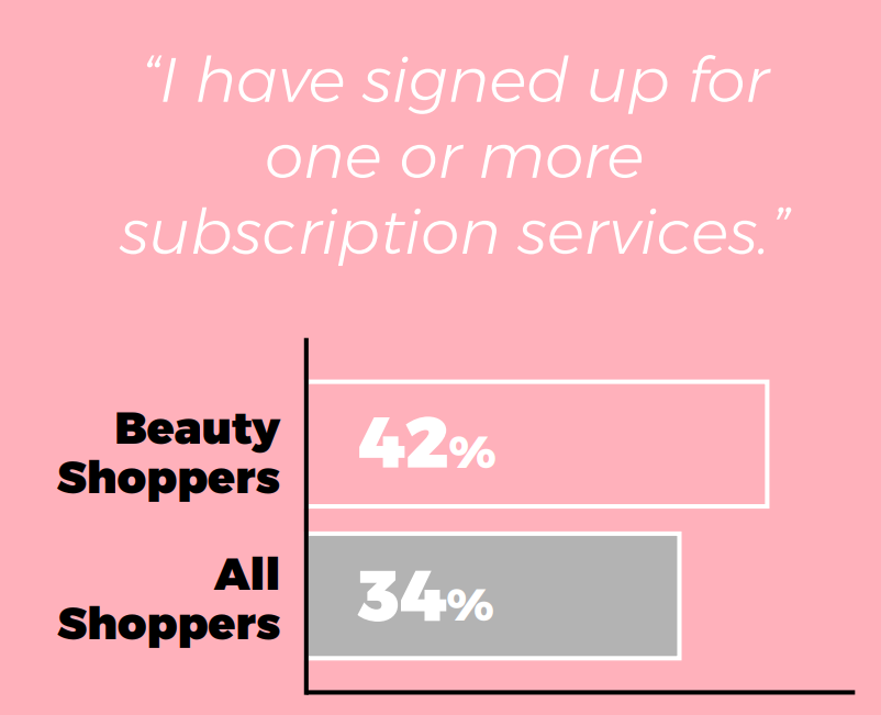 Shoppers who signed up for one or more subscription services