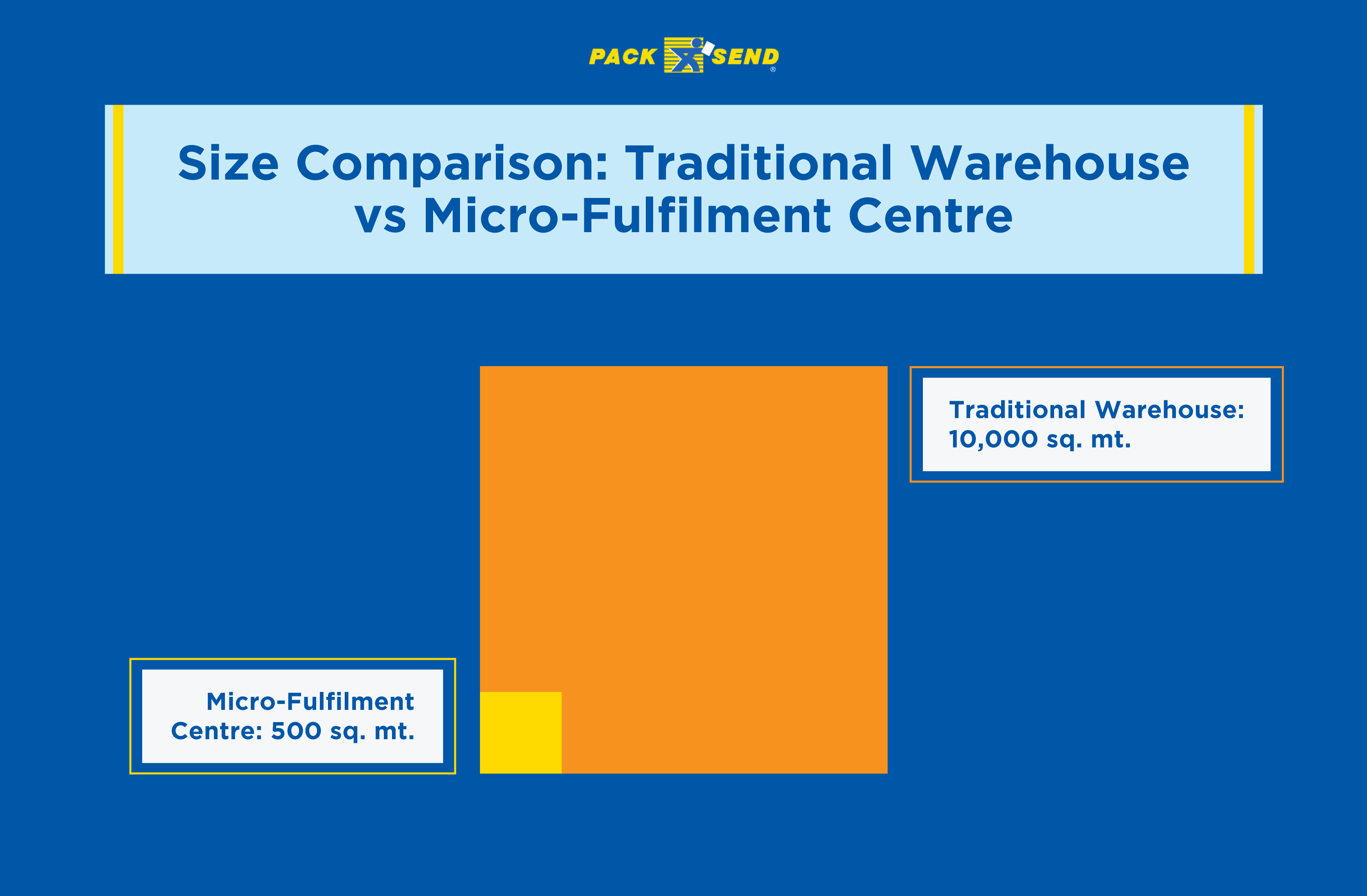 Traditional warehouse vs. micro-fulfilment centre size comparison