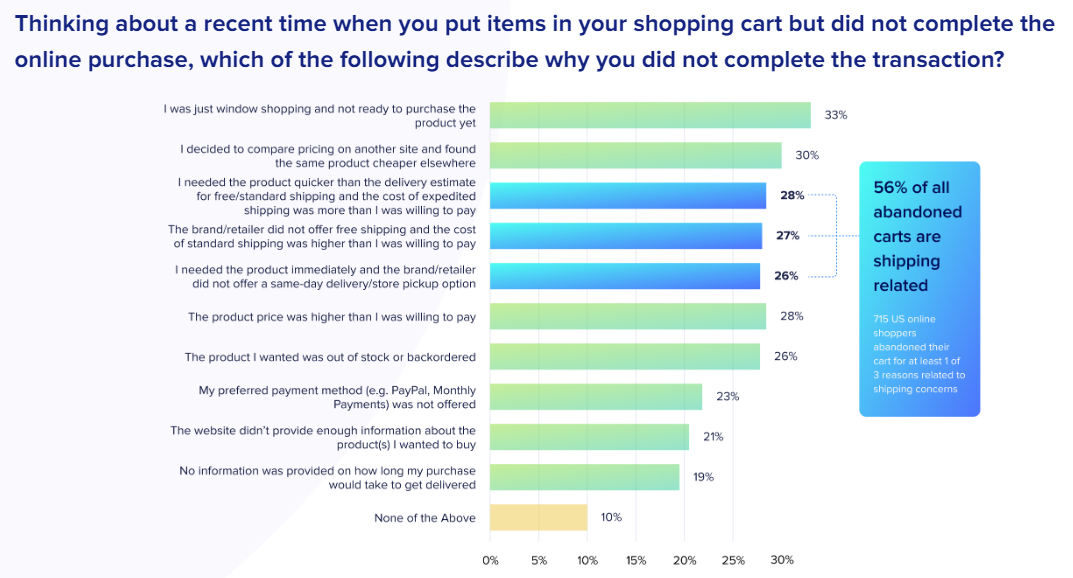 Statistics showing reasons of people who abandonded shopping cart