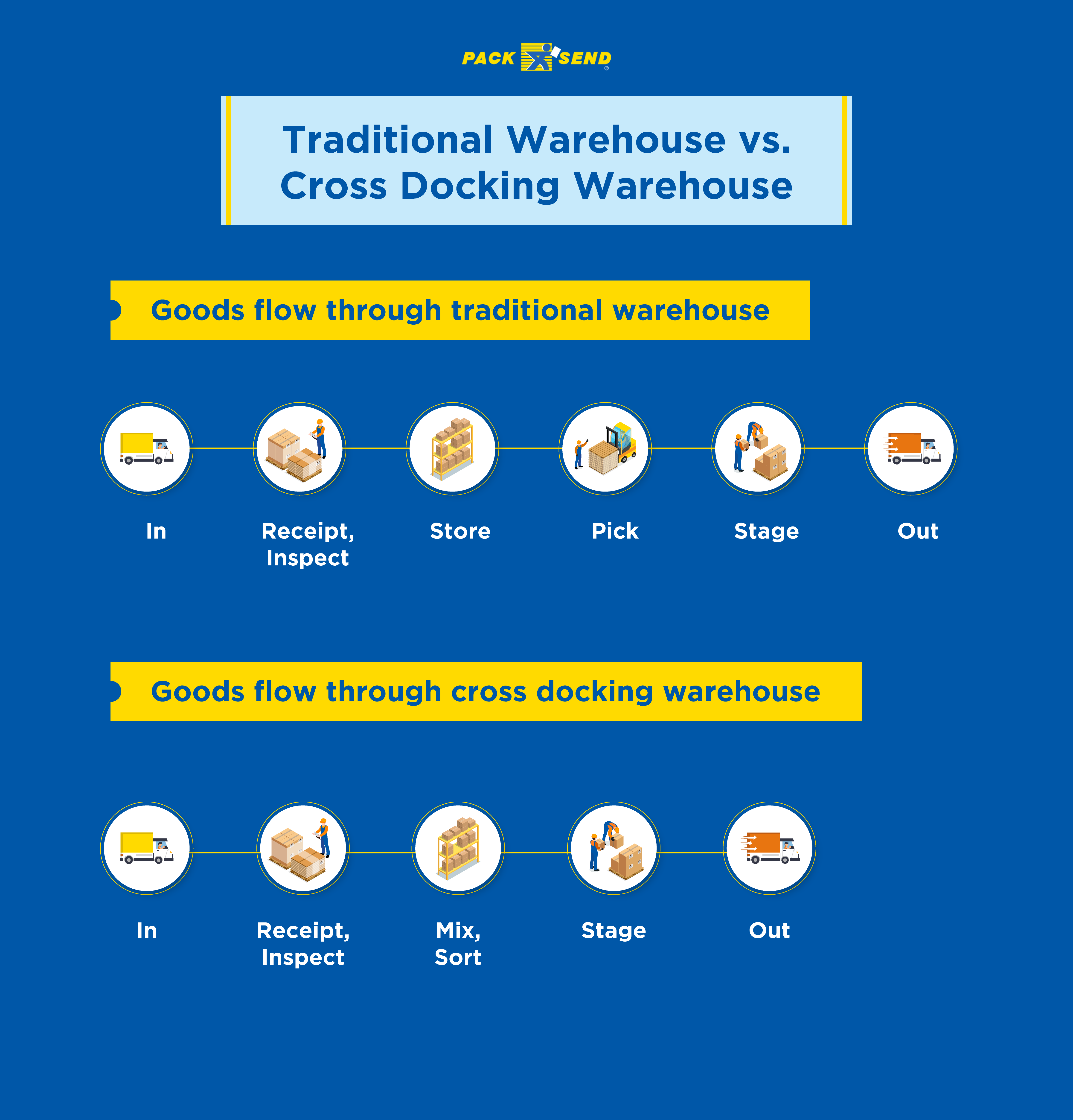 Traditional vs cross docking warehouse